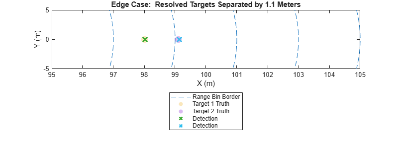 Figure contains an axes object. The axes object with title Edge Case: Resolved Targets Separated by 1.1 Meters, xlabel X (m), ylabel Y (m) contains 13 objects of type line, scatter. These objects represent Range Bin Border, Target 1 Truth, Target 2 Truth, Detection.