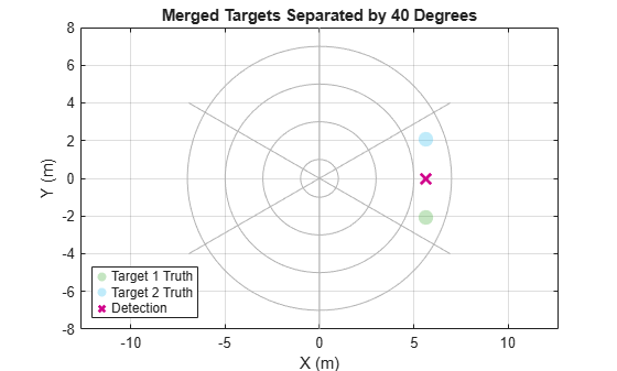 Figure contains an axes object. The axes object with title Merged Targets Separated by 40 Degrees, xlabel X (m), ylabel Y (m) contains 3 objects of type scatter. These objects represent Target 1 Truth, Target 2 Truth, Detection.