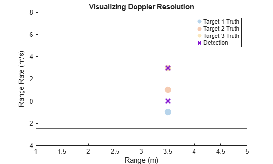 Figure contains an axes object. The axes object with title Visualizing Doppler Resolution, xlabel Range (m), ylabel Range Rate (m/s) contains 4 objects of type scatter. These objects represent Target 1 Truth, Target 2 Truth, Target 3 Truth, Detection.