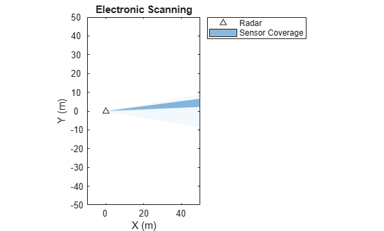 Figure contains an axes object. The axes object with title Electronic Scanning, xlabel X (m), ylabel Y (m) contains 2 objects of type line, patch. One or more of the lines displays its values using only markers These objects represent Radar, Sensor Coverage.