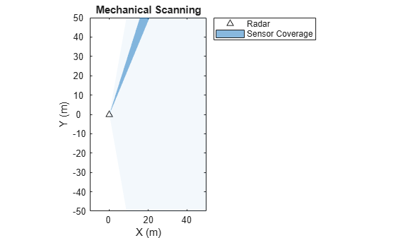 Figure contains an axes object. The axes object with title Mechanical Scanning, xlabel X (m), ylabel Y (m) contains 2 objects of type line, patch. One or more of the lines displays its values using only markers These objects represent Radar, Sensor Coverage.
