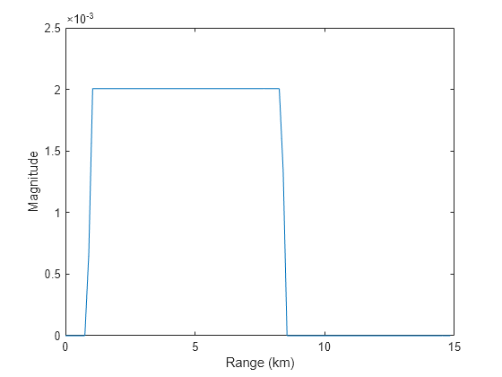 Figure contains an axes object. The axes object with xlabel Range (km), ylabel Magnitude contains an object of type line.