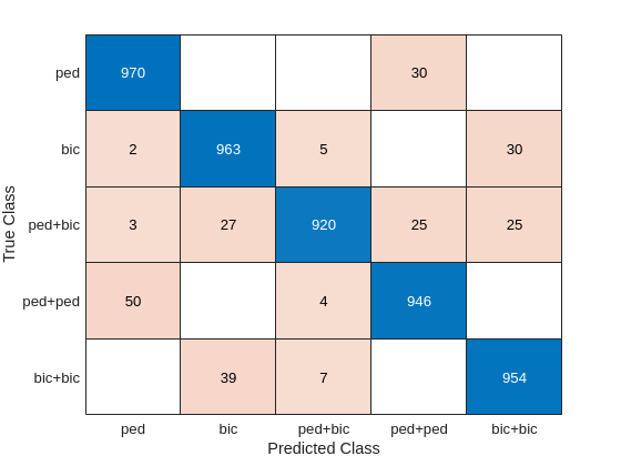 Figure contains an object of type ConfusionMatrixChart.