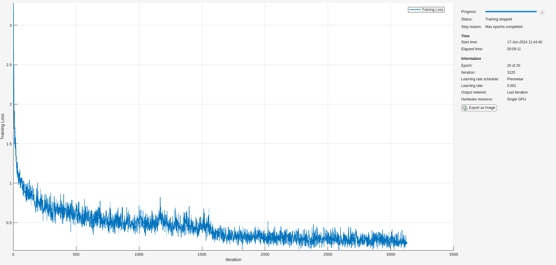 Figure Training Progress (10-Jan-2024 14:05:14) contains 2 axes objects and another object of type uigridlayout. Axes object 1 with xlabel Iteration, ylabel Loss contains 7 objects of type patch, text, line. Axes object 2 with xlabel Iteration, ylabel Accuracy (%) contains 7 objects of type patch, text, line.