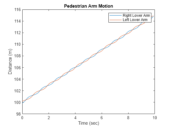 Figure contains an axes object. The axes object with title Pedestrian Arm Motion, xlabel Time (sec), ylabel Distance (m) contains 2 objects of type line. These objects represent Right Lower Arm, Left Lower Arm.