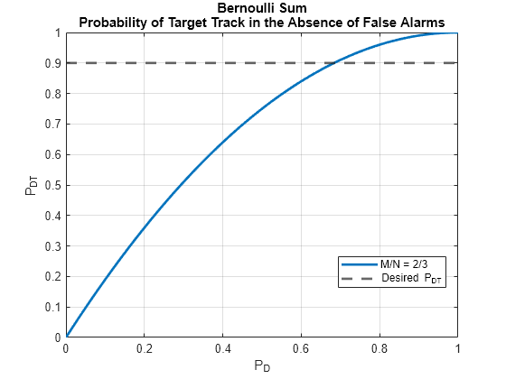 Figure Bernoulli Sum Probability of Target Track in the Absence of False Alarms contains an axes object. The axes object with title Bernoulli Sum Probability of Target Track in the Absence of False Alarms, xlabel P indexOf D baseline P_D, ylabel P indexOf DT baseline contains 2 objects of type line, constantline. These objects represent M/N = 2/3, Desired P_{DT}.