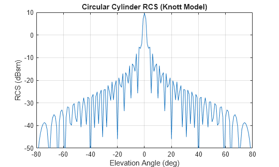 Figure contains an axes object. The axes object with title Circular Cylinder RCS (Knott Model), xlabel Elevation Angle (deg), ylabel RCS (dBsm) contains an object of type line.