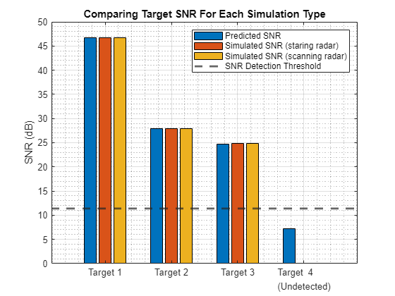 Radar Design Part I: From Power Budget Analysis to Dynamic Scenario Simulation