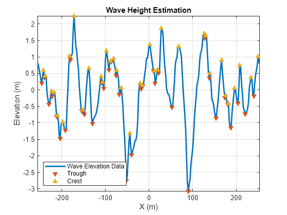 Figure contains an axes object. The axes object with title Wave Height Estimation, xlabel X (m), ylabel Elevation (m) contains 3 objects of type line. One or more of the lines displays its values using only markers These objects represent Wave Elevation Data, Trough, Crest.