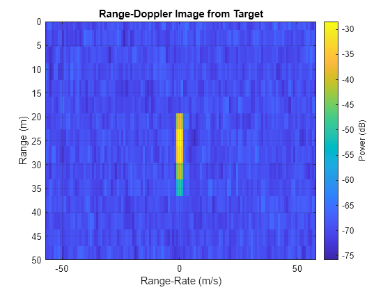 Design and Simulate an FMCW Long-Range Radar (LRR) - MATLAB & Simulink ...