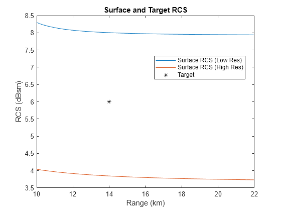 Figure contains an axes object. The axes object with title Surface and Target RCS, xlabel Range (km), ylabel RCS (dBsm) contains 3 objects of type line. One or more of the lines displays its values using only markers These objects represent Surface RCS (Low Res), Surface RCS (High Res), Target.