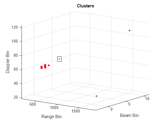 Figure Clusters contains an axes object. The axes object with title Clusters, xlabel Range Bin, ylabel Beam Bin contains 4 objects of type line, scatter, text. One or more of the lines displays its values using only markers