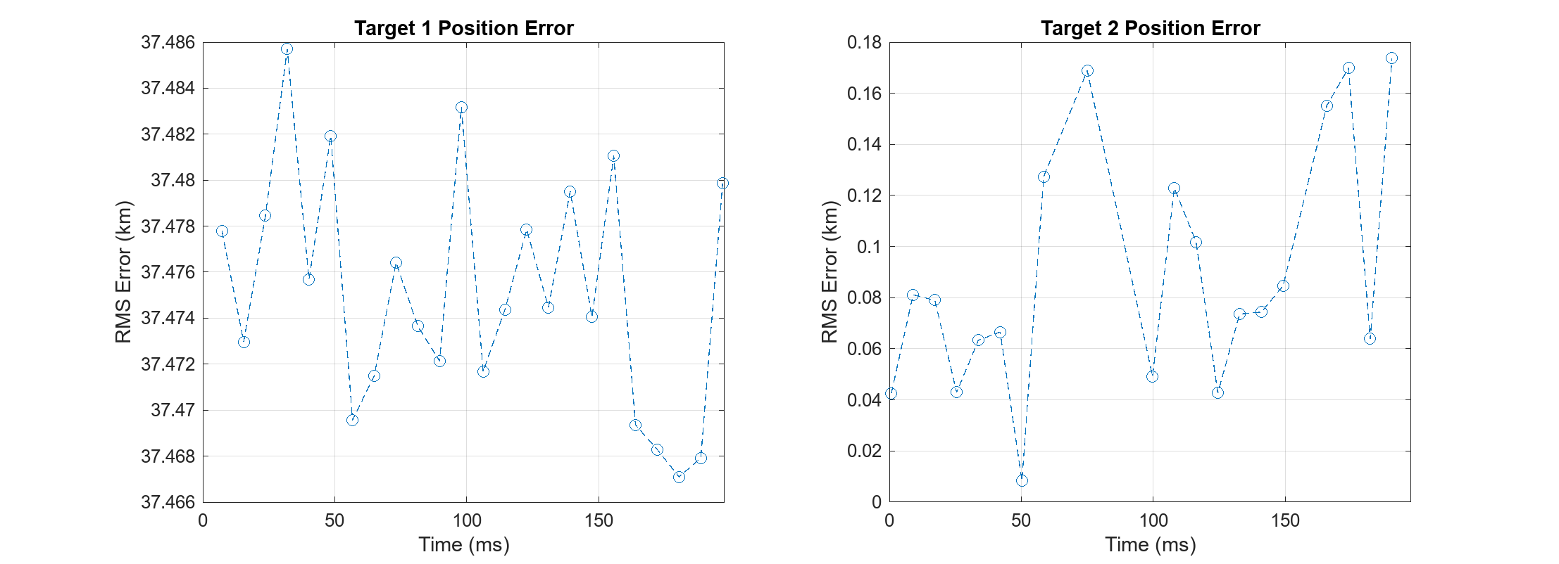 Figure contains 2 axes objects. Axes object 1 with title Target 1 Position Error, xlabel Time (ms), ylabel RMS Error (km) contains an object of type line. Axes object 2 with title Target 2 Position Error, xlabel Time (ms), ylabel RMS Error (km) contains an object of type line.