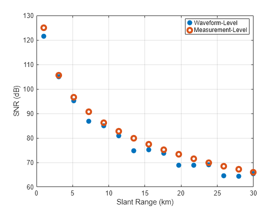 Figure SNR (dB) contains an axes object. The axes object with xlabel Slant Range (km), ylabel SNR (dB) contains 2 objects of type line. One or more of the lines displays its values using only markers These objects represent Waveform-Level, Measurement-Level.