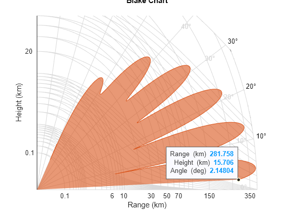 Figure contains an axes object. The axes object with title Blake Chart, xlabel Range (km), ylabel Height (km) contains 24 objects of type patch, text, line. One or more of the lines displays its values using only markers