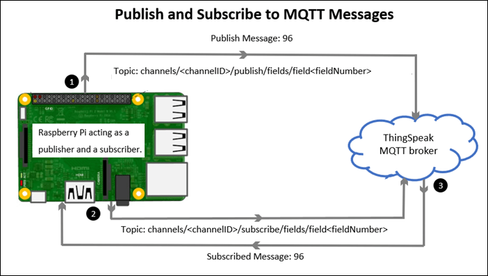 Publish and Subscribe to Messages on ThingSpeak Using MQTT Blocks on Raspberry Pi