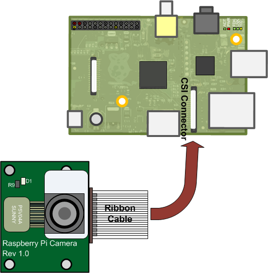 connecting a camera to raspberry pi