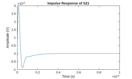 Figure contains an axes object. The axes object with title Impulse Response of S21, xlabel Time (s), ylabel Amplitude (V) contains an object of type line.