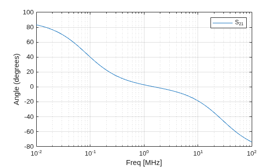 Figure contains an axes object. The axes object with xlabel Freq [MHz], ylabel Angle (degrees) contains an object of type line. This object represents S_{21}.