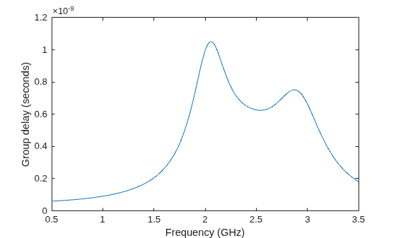 Figure contains an axes object. The axes object with xlabel Frequency (GHz), ylabel Group delay (seconds) contains an object of type line.