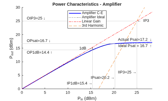 Figure Amplifier contains an axes object. The axes object with title Power Characteristics - Amplifier, xlabel P_i_n (dBm), ylabel P_o_u_t (dBm) contains 21 objects of type line, text. These objects represent Amplifier C-E, Amplifier Ideal, Linear Gain, 3rd Harmonic.