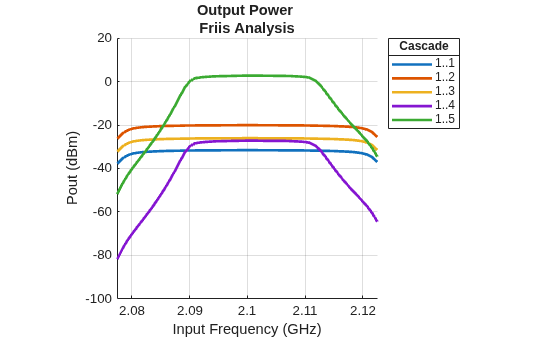 Figure Pout contains an axes object. The axes object with title Output Power Friis Analysis, xlabel Cascade, ylabel Input Frequency (GHz) contains 5 objects of type line. These objects represent 1..1, 1..2, 1..3, 1..4, 1..5.
