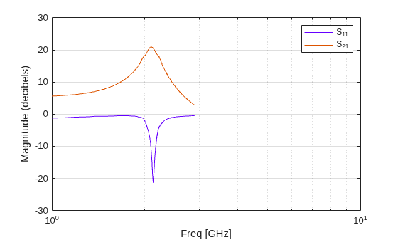 Figure contains an axes object. The axes object with xlabel Freq [GHz], ylabel Magnitude (decibels) contains 2 objects of type line. These objects represent S_{11}, S_{21}.