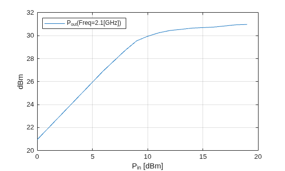 Figure contains an axes object. The axes object with xlabel P indexOf in baseline [dBm], ylabel dBm contains an object of type line. This object represents P_{out}(Freq=2.1[GHz]).