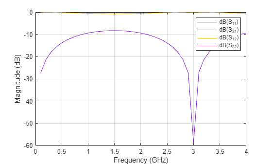 Figure contains an axes object. The axes object with xlabel Frequency (GHz), ylabel Magnitude (dB) contains 4 objects of type line. These objects represent dB(S_{11}), dB(S_{21}), dB(S_{12}), dB(S_{22}).