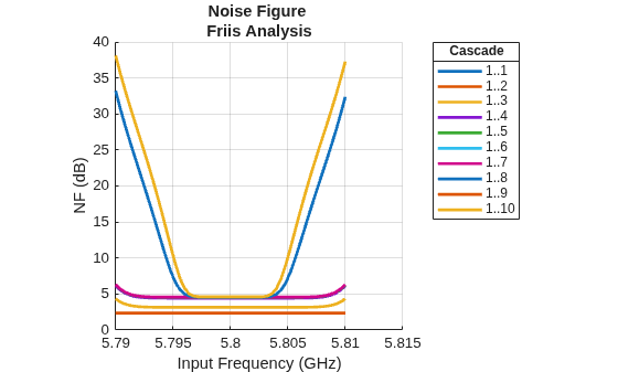 Figure NF contains an axes object. The axes object with title Noise Figure Friis Analysis, xlabel Cascade, ylabel Input Frequency (GHz) contains 10 objects of type line. These objects represent 1..1, 1..2, 1..3, 1..4, 1..5, 1..6, 1..7, 1..8, 1..9, 1..10.