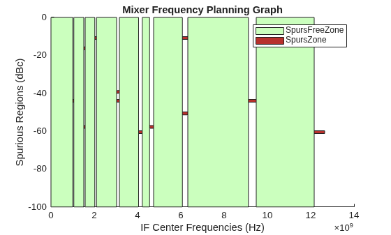 Figure contains an axes object. The axes object with title Mixer Frequency Planning Graph, xlabel IF Center Frequencies (Hz), ylabel Spurious Regions (dBc) contains 22 objects of type patch. These objects represent SpursZone, SpursFreeZone.