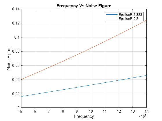 Figure contains an axes object. The axes object with title Frequency Vs Noise Figure, xlabel Frequency, ylabel Noise Figure contains 2 objects of type line. These objects represent EpsilonR 2.323, EpsilonR 9.2.