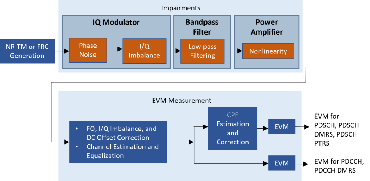 Model RF Impairments in 5G NR Downlink Waveform