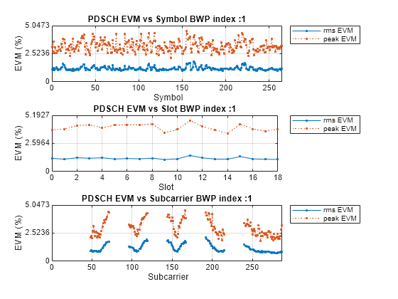 Figure contains 3 axes objects. Axes object 1 with title PDSCH EVM vs Symbol BWP index :1, xlabel Symbol, ylabel EVM (%) contains 2 objects of type line. These objects represent rms EVM, peak EVM. Axes object 2 with title PDSCH EVM vs Slot BWP index :1, xlabel Slot, ylabel EVM (%) contains 2 objects of type line. These objects represent rms EVM, peak EVM. Axes object 3 with title PDSCH EVM vs Subcarrier BWP index :1, xlabel Subcarrier, ylabel EVM (%) contains 2 objects of type line. These objects represent rms EVM, peak EVM.