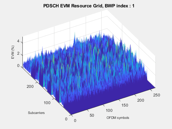 Figure EVM (%) contains an axes object. The axes object with title PDSCH EVM Resource Grid, BWP index : 1, xlabel OFDM symbols, ylabel Subcarriers contains an object of type surface.