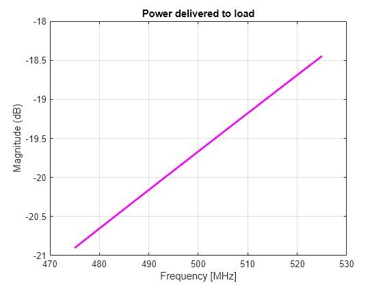 Figure contains an axes object. The axes object with title Power delivered to load, xlabel Frequency [MHz], ylabel Magnitude (dB) contains an object of type line.