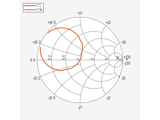 Figure contains an axes object. The hidden axes object contains 2 objects of type line. These objects represent Γ L , Γ In .