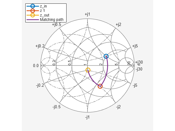 zin smith chart