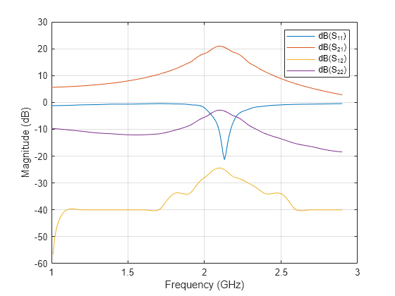 matlab rf toolbox smith