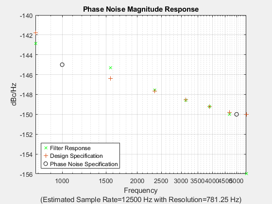 Figure rfmix contains an axes object. The axes object with title Phase Noise Magnitude Response, xlabel Frequency (Estimated Sample Rate=12500 Hz with Resolution=781.25 Hz), ylabel dBc/Hz contains 3 objects of type line. One or more of the lines displays its values using only markers These objects represent Filter Response, Design Specification, Phase Noise Specification.