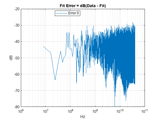 Figure contains an axes object. The axes object with title Fit Error = dB(Data - Fit), xlabel Hz, ylabel dB contains an object of type line. This object represents Error 0.