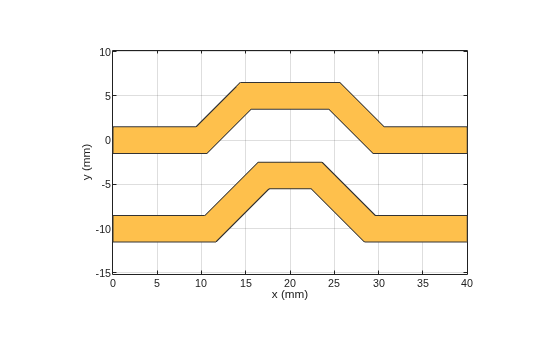 Figure contains an axes object. The axes object with xlabel x (mm), ylabel y (mm) contains 2 objects of type patch. These objects represent PEC, mypolygon.