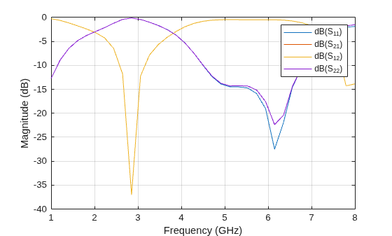 Bandstop and Bandpass Filters with Open Microstrip Line Stubs Using Behavioral and EM Simulation