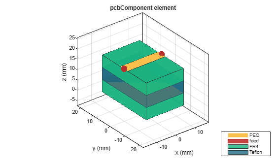 Figure contains an axes object. The axes object with title pcbComponent element, xlabel x (mm), ylabel y (mm) contains 9 objects of type patch, surface. These objects represent PEC, feed, FR4, Teflon.