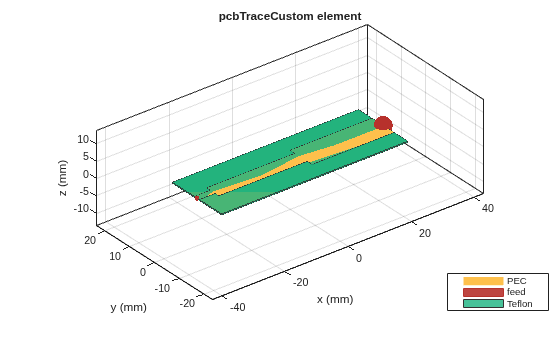 Figure contains an axes object. The axes object with title pcbTraceCustom element, xlabel x (mm), ylabel y (mm) contains 6 objects of type patch, surface. These objects represent PEC, feed, Teflon.