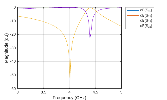 Figure contains an axes object. The axes object with xlabel Frequency (GHz), ylabel Magnitude (dB) contains 4 objects of type line. These objects represent dB(S_{11}), dB(S_{21}), dB(S_{12}), dB(S_{22}).