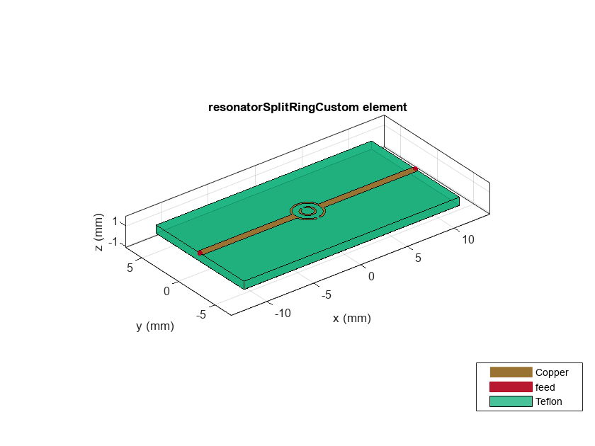 Figure contains an axes object. The axes object with title resonatorSplitRingCustom element, xlabel x (mm), ylabel y (mm) contains 6 objects of type patch, surface. These objects represent Copper, feed, Teflon.
