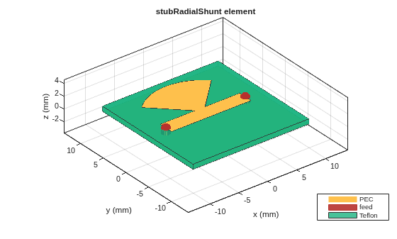 Figure contains an axes object. The axes object with title stubRadialShunt element, xlabel x (mm), ylabel y (mm) contains 8 objects of type patch, surface. These objects represent PEC, feed, Teflon.