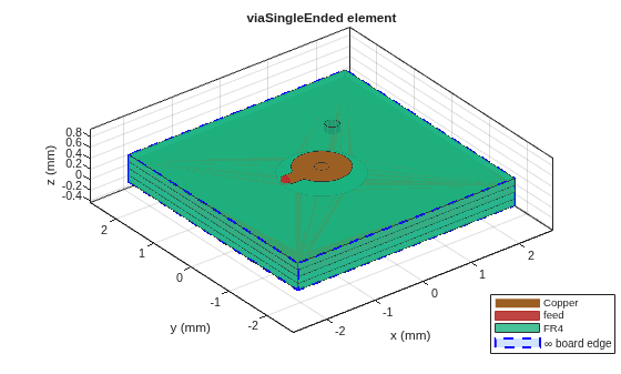 Figure contains an axes object. The axes object with title viaSingleEnded element, xlabel x (mm), ylabel y (mm) contains 15 objects of type patch, surface. These objects represent Copper, feed, FR4, \infty board edge.
