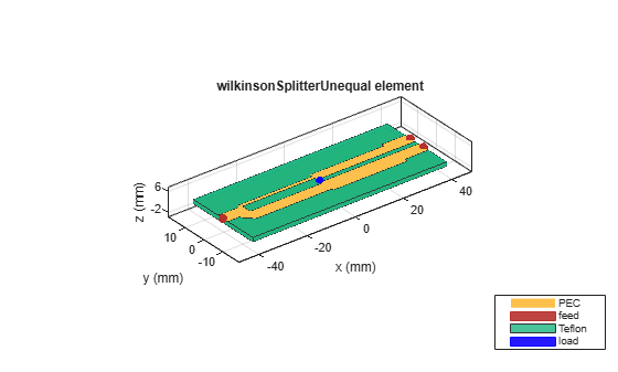 Figure contains an axes object. The axes object with title wilkinsonSplitterUnequal element, xlabel x (mm), ylabel y (mm) contains 8 objects of type patch, surface. These objects represent PEC, feed, Teflon, load.